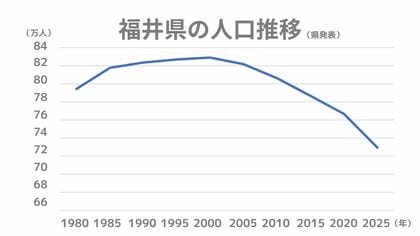 福井県の人口が73万人割れ　人口減少に歯止めかからず…前回調査から過去最大5％減