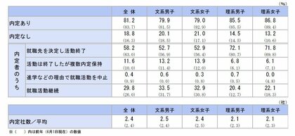 27年卒学生が内定を得た業界、最多は「情報処理・ソフトウエア」、2位「建設・住宅・不動産」、3位「銀行」