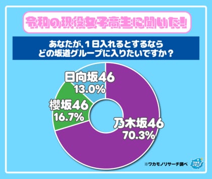令和の現役女子高生の７割！もし１日「坂道グループ」に入れるなら乃木坂46を選ぶ結果に！