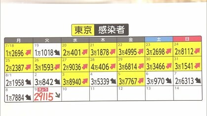 【速報】新型コロナ　東京都で2万9115人感染確認　先週から1727人減　4日連続で前週下回る「高い数字で推移」ピークアウトは遠いか　新たに20人死亡