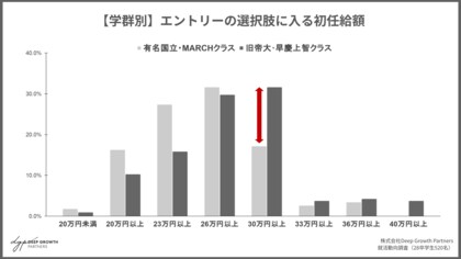 【28卒就活動向】初任給「30万円以上」を求める層が前年比6.8pt増。早慶上智・旧帝大クラスでは“魅力的な水準”が33万円以上に到達