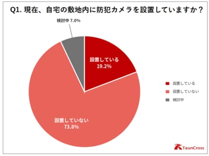 【7月8日「防犯カメラの日」調査】防犯カメラ未設置家庭8割、約6割が「地域のカメラ不足」を実感