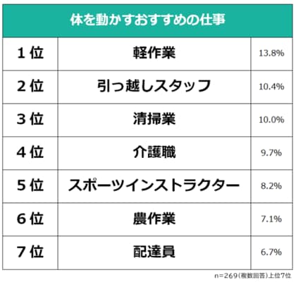 【体を動かすおすすめの仕事ランキング】経験者269人アンケート調査