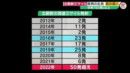 異例！今年だけで50発超なぜ？”ミサイル先進国”北朝鮮の知られざる「貴族部隊」　日本を狙う「変則軌道」の脅威