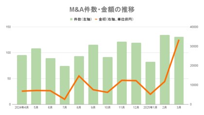 【3月M&A統計】前年同月比13件増の131件、3月として最多の3.3兆円
