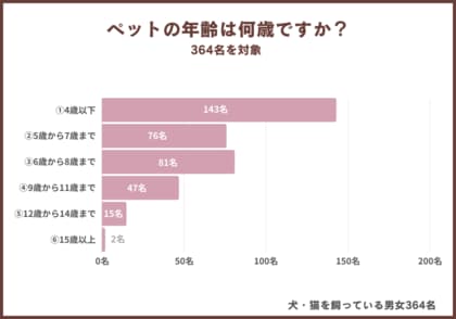 ペットや飼い主が高齢になった時の心配事とは?半数以上が選ぶ第1位は「〇〇」だった!
