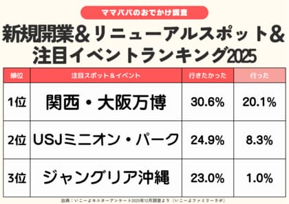 発表！2025年ニューオープンスポット＆注目イベント行った？行かない？ランキング　ジャングリア沖縄は？関西大阪万博は？／【2025⁻2026年年末年始の子育て世帯の実態と予測調査第4弾】