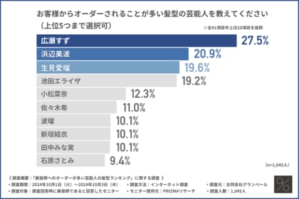 【美容師へのオーダーが多い芸能人の髪型ランキング】第3位は「生見愛瑠」、第2位は「浜辺美波」。第1位は?