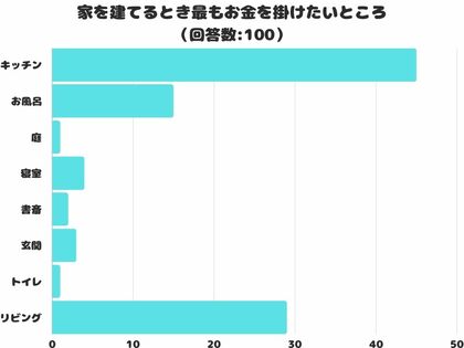 【調査レポート】家を建てるとき最もお金を掛けたいところはどこ?1位は「キッチン」でした!