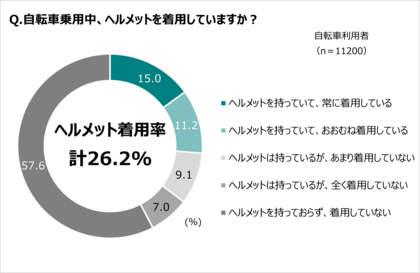 努力義務化から1年。JA共済連が自転車のヘルメット着用に関する本音を大調査!認知率は8割超でも着用しているのはわずか4人に1人!非着用理由は、似合わないよりも「面倒くさい」