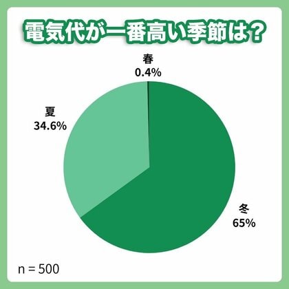 冬の電気代高騰に不安を感じる人は98.8％！！約30%の人が2万円以上の電気料金、節電意識は高まるも“我慢型”が主流