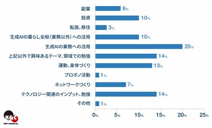 今年度、新たに挑戦したいことの第1位は「生成AIの業務への活用」