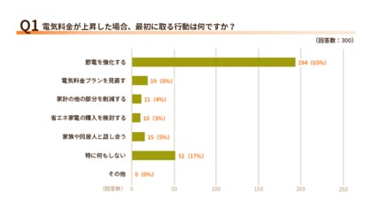 【2025年最新版】節電意識・節電行動に関する意識調査