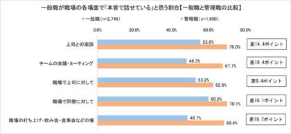 11月20日「組織風土の日」に向けて、全国の一般職・管理職・役員5,161名へのアンケート調査 上司との面談時に本音で話せている部下は55.6%、上司の認識より少ない