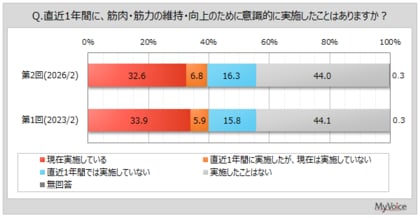 【筋肉・筋力に関する調査】直近1年間に、筋肉・筋力の維持・向上に取り組んだ人は4割弱。今後取り組みたいと思っている人は約65％、女性で比率高い