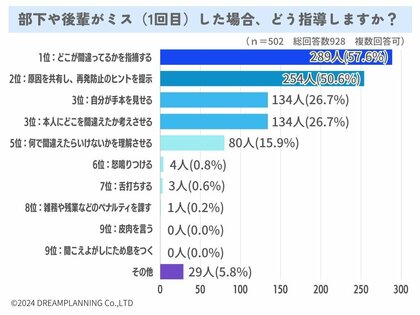 部下や後輩がミスしたらどう指導する?【アンケート結果発表】