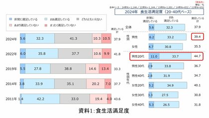 単身者の食生活に新潮流。多様化と簡便化が顕著に 2024年度「えがおの食生活研究」(単身者)結果報告