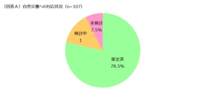 第1回「震災対策に関する意識」調査結果を発表!~従業員の安全、自社の事業継続対策を重要視~
