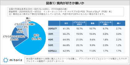 焼肉が好きは9割に迫る!近畿は9割がよく食べる肉を“牛肉”と回答!焼肉と一緒に男性はキムチと酒、女性はサラダと巻き野菜を楽しむ