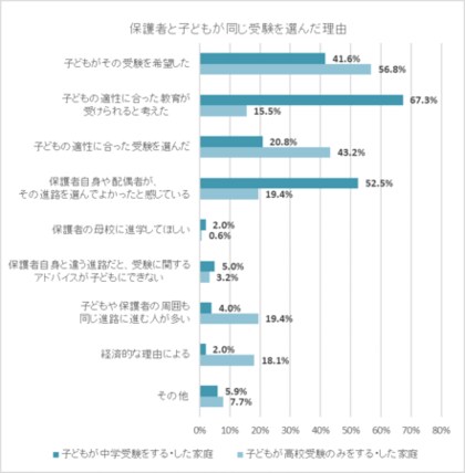 中学受験 高校受験 どちらを選ぶ 選んだ理由は 中学受験 子どもに合った教育 高校受験 本人の希望 受験形式 で