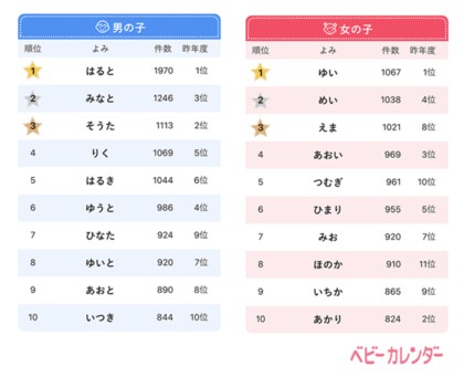 ベビーカレンダー 年 赤ちゃんの名前ランキング 年生まれの赤ちゃん16万人の名前 を大調査 鬼滅旋風 の影響が名づけにも 鬼滅ネーム 増加傾向