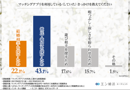 マッチングアプリの利用経験者に調査 結婚相談所に切り替えた半数以上