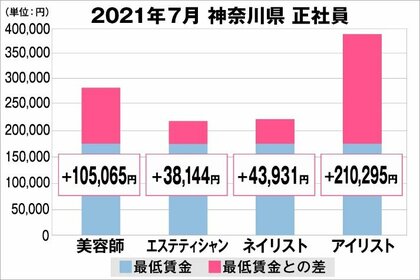 美プロ調べ 21年7月 最低賃金から見る美容業界の給料調査