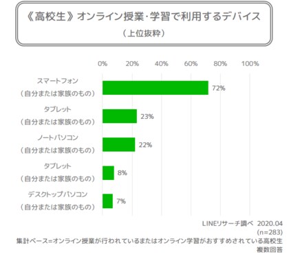 Lineリサーチ オンライン授業への対応率は高校生で1割強 大学生も