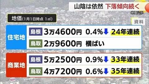 【地価公示】全国で住宅地・商業地ともに上昇基調も島根・鳥取両県では下落止まらず…