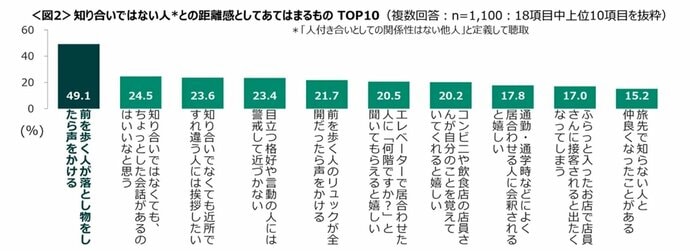 知り合いではない人との距離感(提供:クロス・マーケティング)
