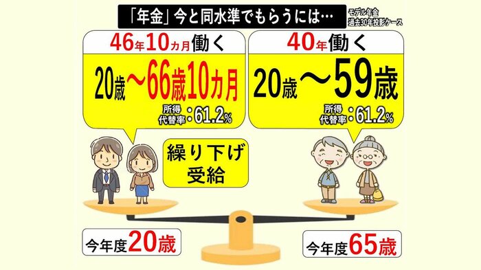 現在20歳の世代は、66歳10カ月まで働いて年金受給を繰り下げれば所得代替率61.2％を確保できる