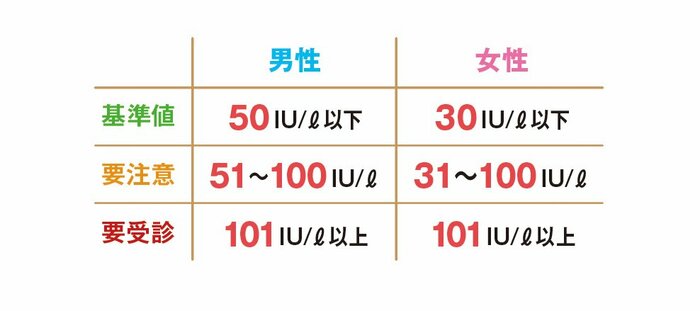 基準値は検査機関によって異なる場合があります(『酒飲み医師が教える 体によいお酒の飲み方』より)