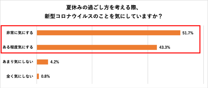 Withコロナ時代の夏休みの過ごし方は、新型コロナウイルスを気にする人が95%。「帰省や旅行もしない」が「する」を上回る結果に。~famion(エン婚活エージェント株式会社)~