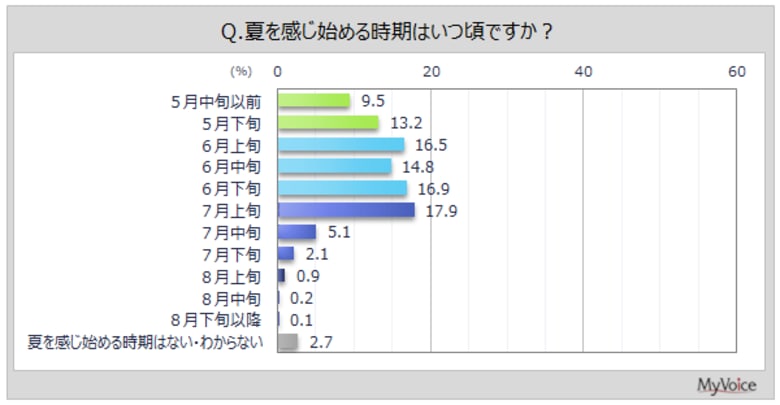 【夏の味覚に関する調査】6月下旬までに夏を感じ始める人は7割強。夏の味覚といえば「スイカ」が7割弱、「トウモロコシ」が5割弱、「きゅうり」「枝豆」「トマト」が各4割弱