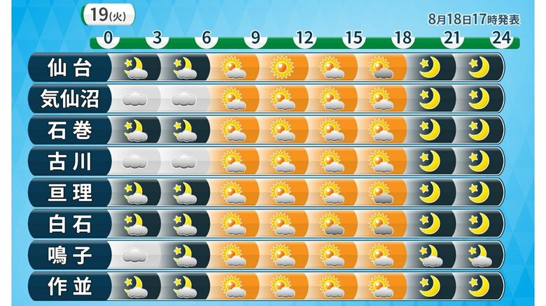 【19日(火)宮城の天気】朝は濃霧　日中は晴れ間も夕立に注意　厳しい残暑続く｜FNNプライムオンライン