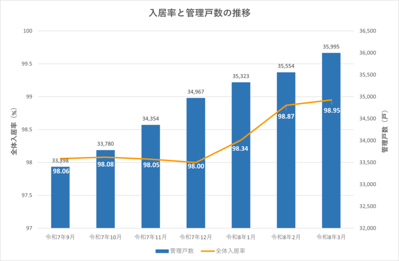 武蔵コーポレーション、管理物件の入居率が過去最高の98.85%を記録　さらに空室募集した部屋の45%で家賃増額に成功