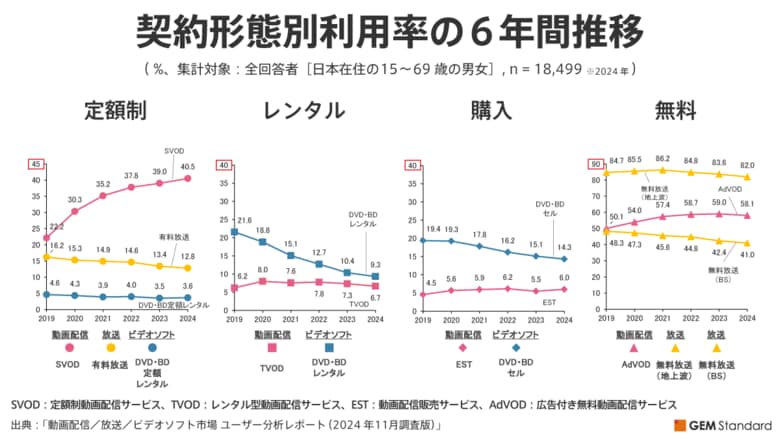 定額制動画配信サービス(SVOD)の利用率は、停滞も緩やかな上昇を維持、平均サービス利用本数も増加