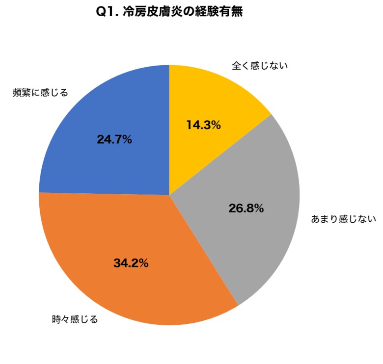 【エアコン稼働×肌調査】夏なのに肌が乾燥する「冷房皮膚炎」を経験した人が58.9%、室内湿度40%以下が肌バリアを破壊するメカニズムを皮膚科医が解説
