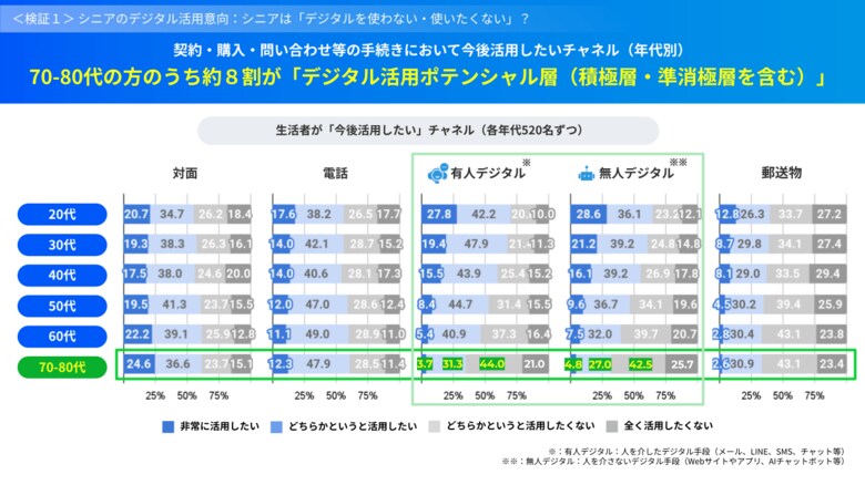 【livepass調査】商品・サービスの契約・購入・問い合わせにおける“シニアのデジタル活用意向”について検証！