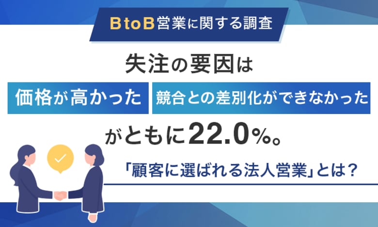 【BtoB営業に関する調査】失注の要因は「価格が高かった」「競合との差別化ができなかった」がともに22.0%。「顧客に選ばれる法人営業」とは？