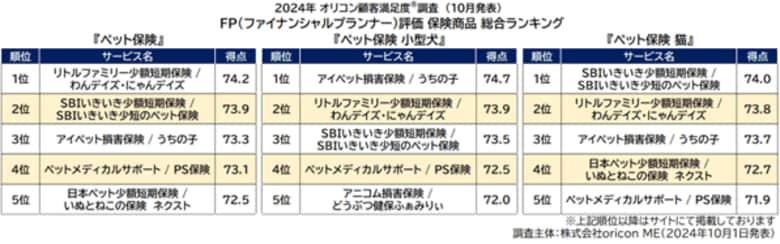 -FP(ファイナンシャルプランナー)40人が評価- 『ペット保険』『ペット保険 小型犬』『ペット保険 猫』ランキング発表(オリコン顧客満足度)