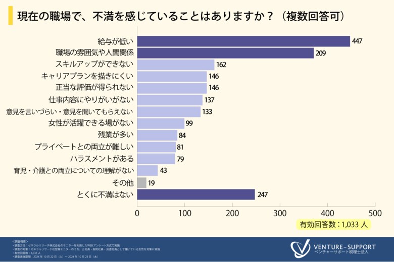 <働く女性のキャリアビジョンに関する調査>現在の職場への不満は「給与が低い」が4割超。4割の人が「主任」までの昇進を目指す