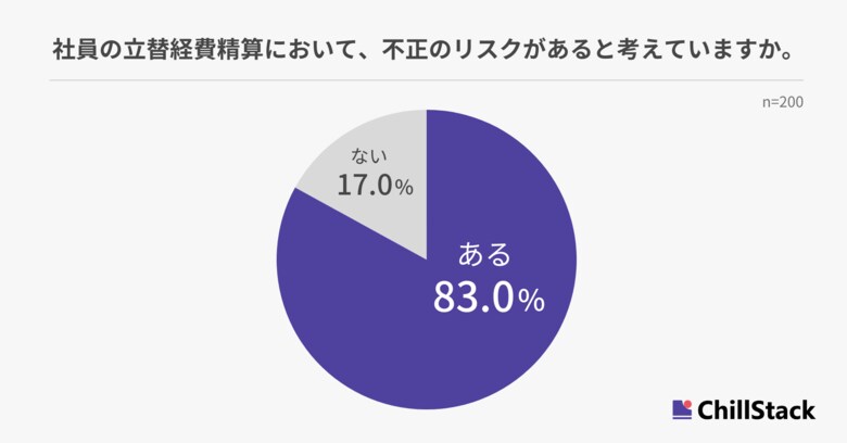 約7割の経理が経費の不正を経験。電子帳簿保存法の改正後、経費の間違いや不適切な申請が増加。