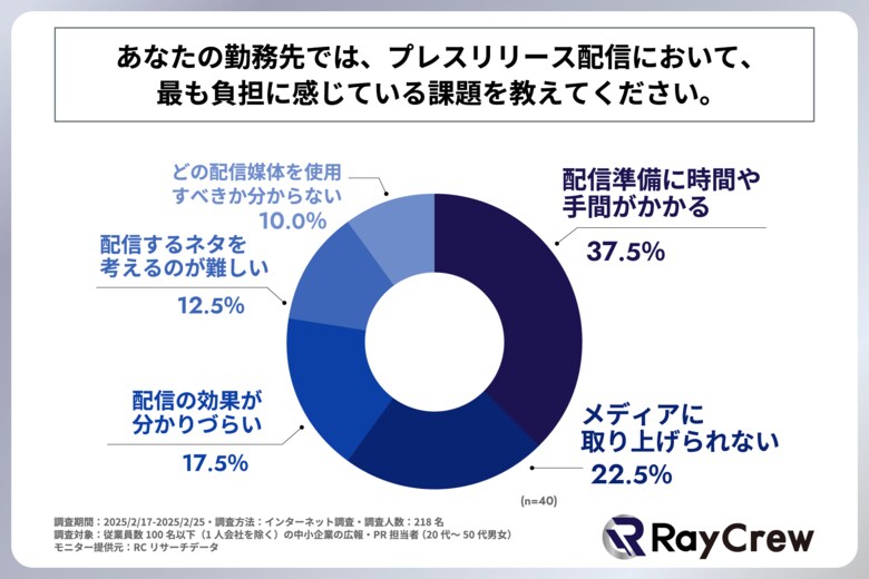 従業員数100名以下の中小企業が、プレスリリース配信にあたって最も負担に感じるのは「配信準備に時間や手間がかかること」!株式会社レイクルーが「中小企業のプレスリリース配信の実態」に関する調査を実施!