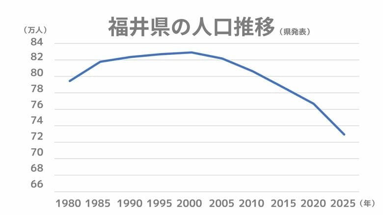 福井県の人口が73万人割れ　人口減少に歯止めかからず…前回調査から過去最大5％減｜FNNプライムオンライン