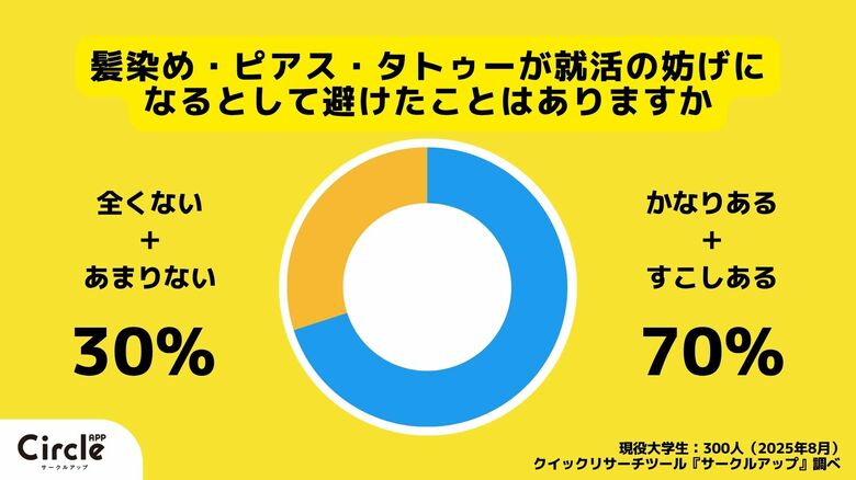 【Z世代のホンネ調査】大学生のおしゃれの新常識！就活のおしゃれ規制に約5割が不満