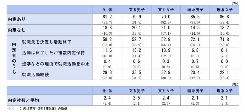 27年卒学生が内定を得た業界、最多は「情報処理・ソフトウエア」、2位「建設・住宅・不動産」、3位「銀行」