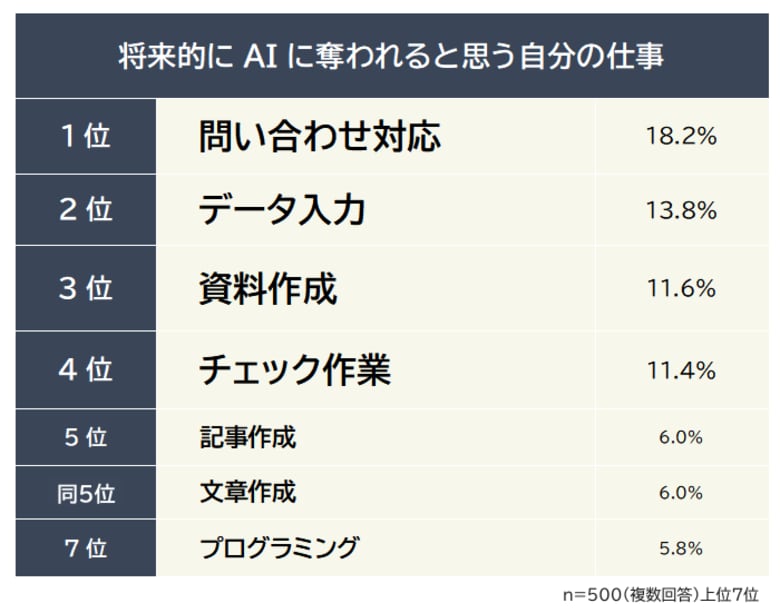 【将来的にAIに奪われると思う自分の仕事ランキング】男女500人アンケート調査
