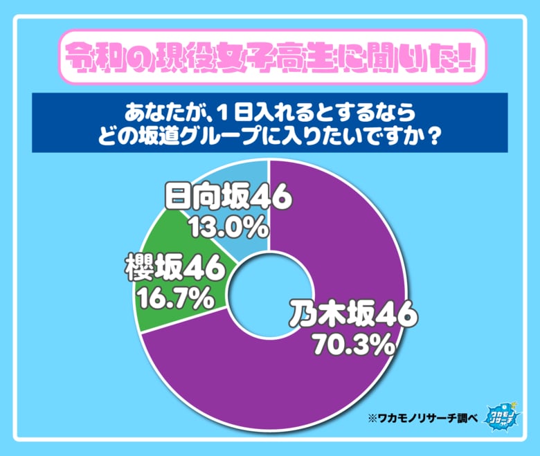 令和の現役女子高生の７割！もし１日「坂道グループ」に入れるなら乃木坂46を選ぶ結果に！