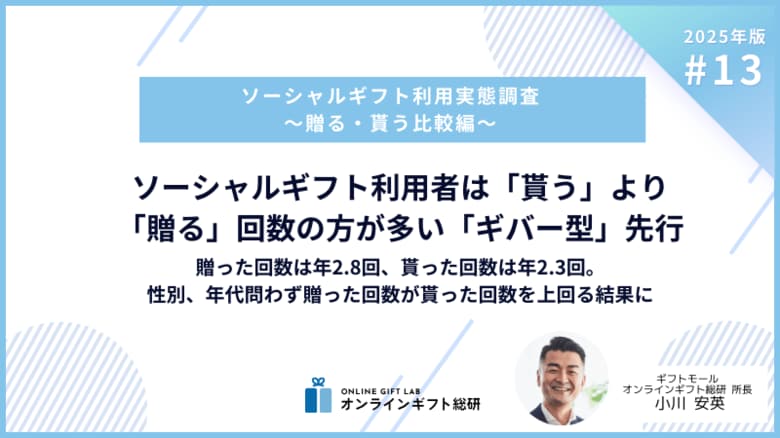 ～2025年版ソーシャルギフト利用実態調査～ ソーシャルギフト利用者は「貰う」より「贈る」回数の方が多い「ギバー型」先行